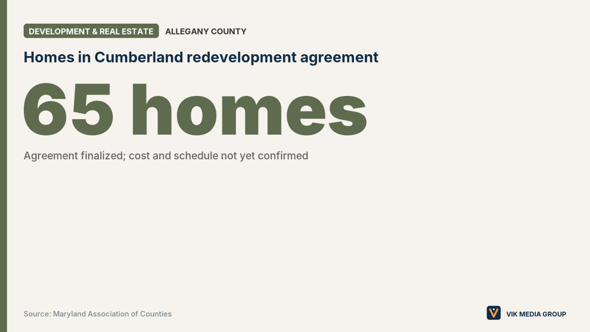 Card showing Allegany County finalized an agreement for a 65-home redevelopment in Cumberland, Maryland.