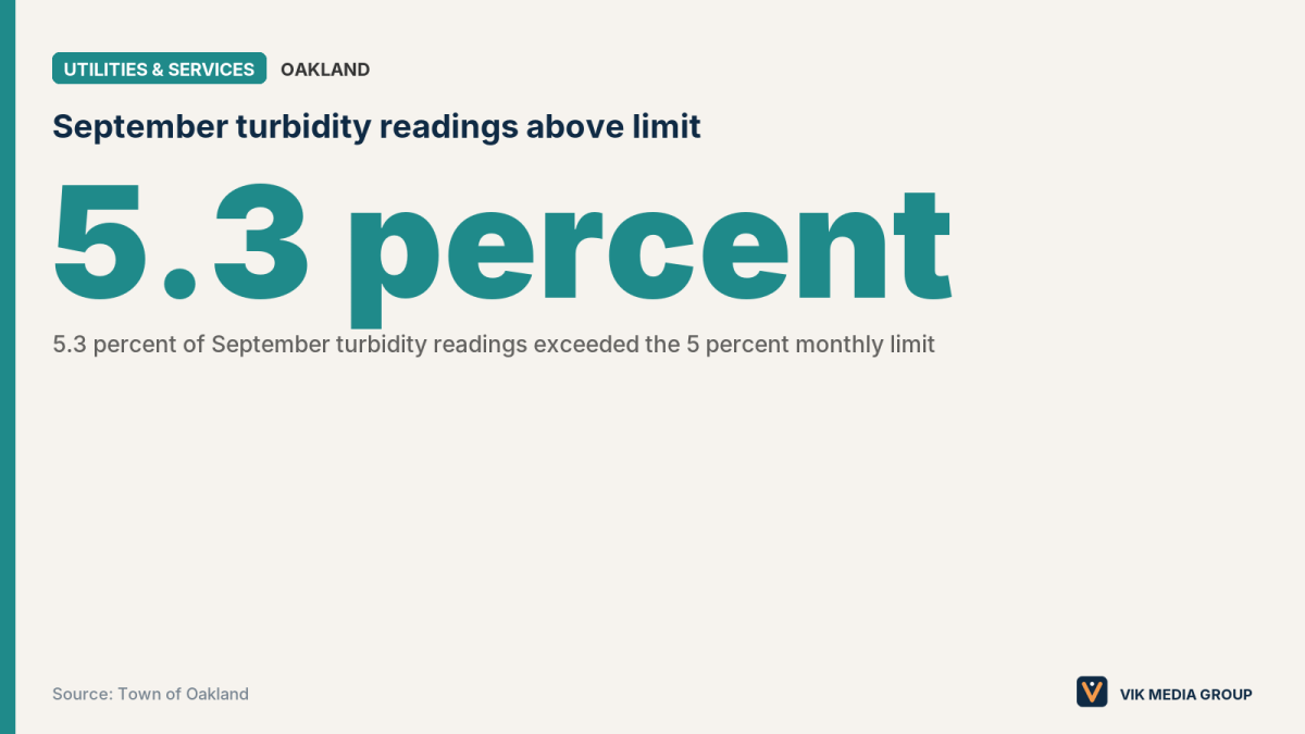 Card showing 5.3 percent of Oakland's September water turbidity readings exceeded the 5 percent monthly limit.