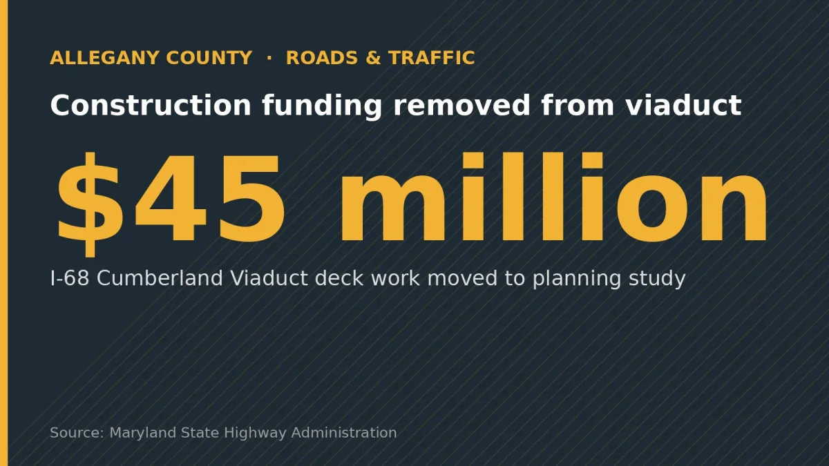 Construction funding removed from viaduct: $45 million. I-68 Cumberland Viaduct deck work moved to planning study